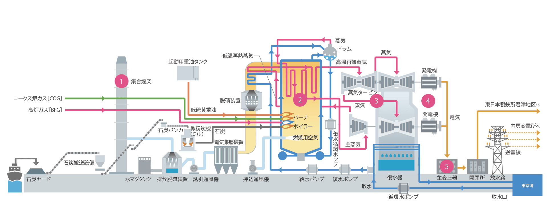 3・4号発電設備の構成図