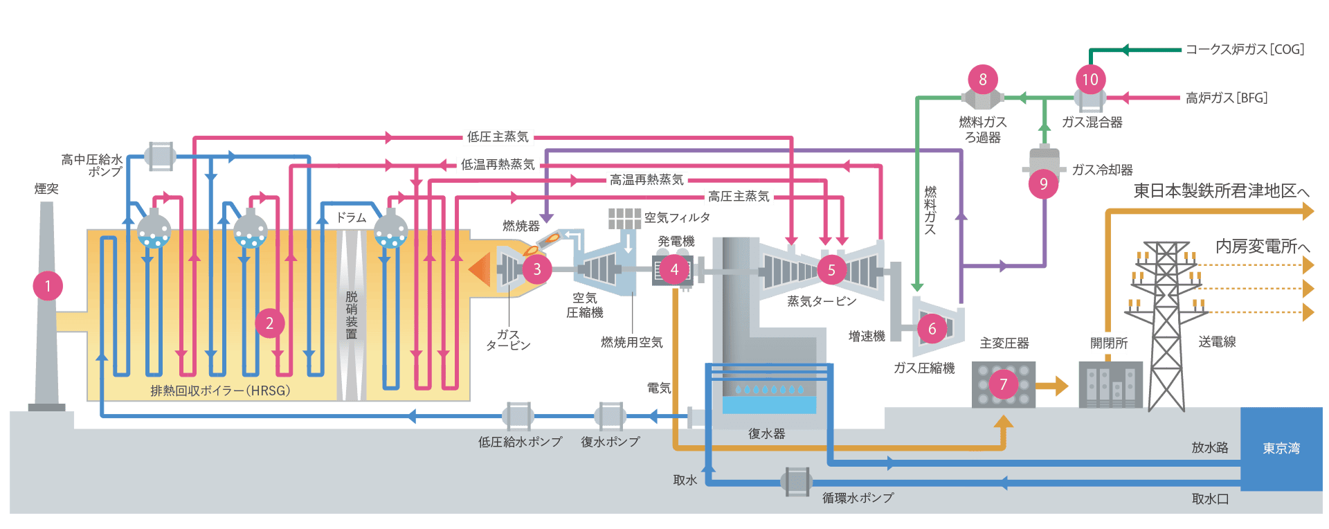 5号発電設備の構成図