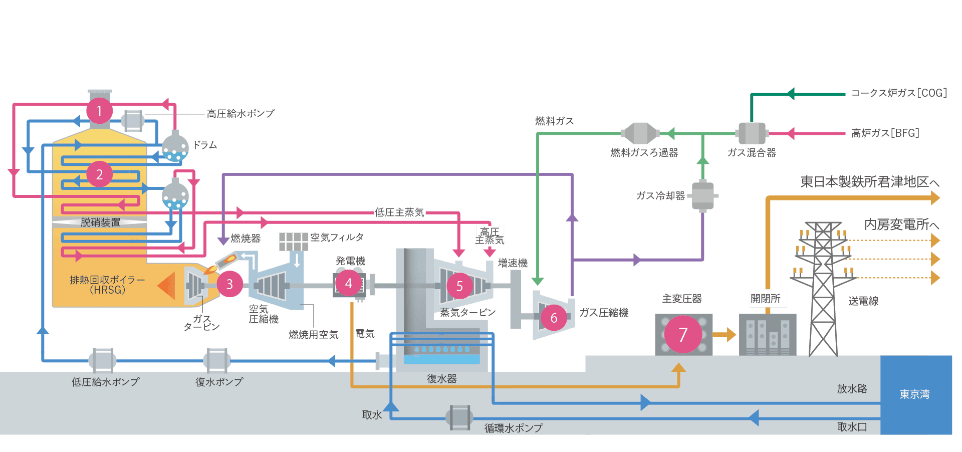 6号発電設備の構成図